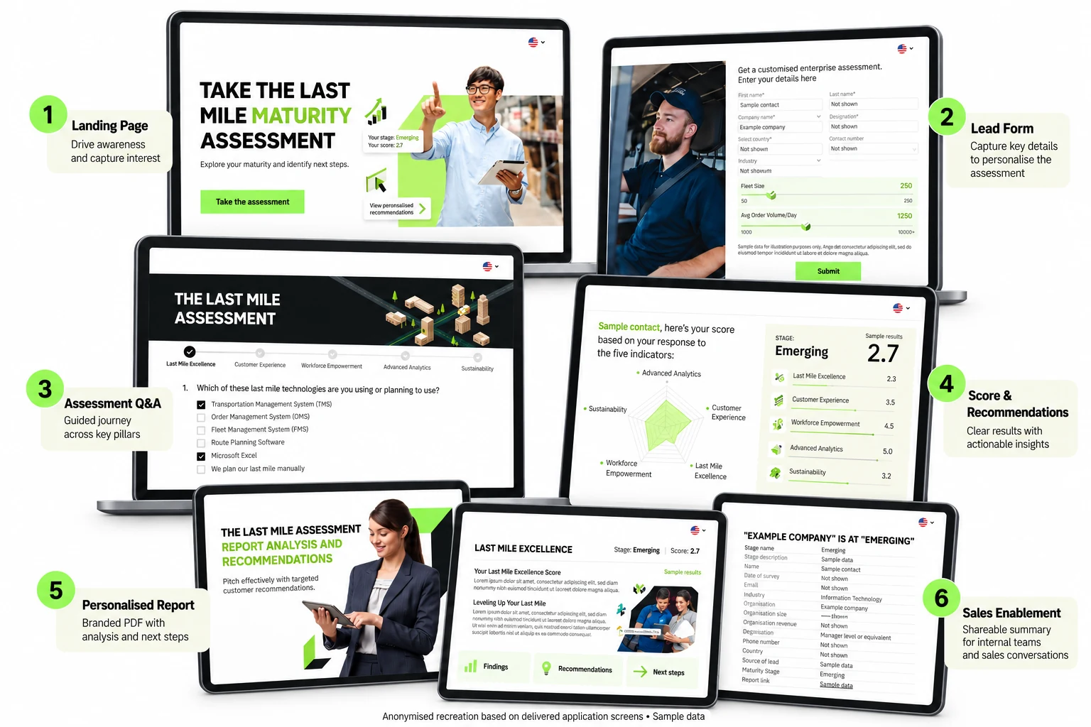 Anonymised Last-Mile Campaign: Demos and Business Maturity Assessment application screens